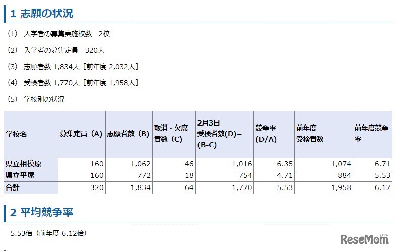 志願の状況、平均競争率