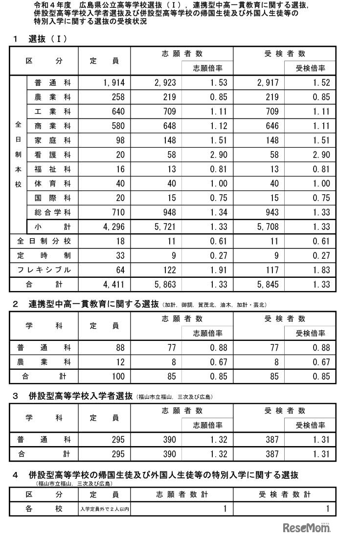 令和4年度　広島県公立高等学校選抜（I）、連携型中高一貫教育に関する選抜、併設型高等学校入学者選抜及び併設型高等学校の帰国生徒及び外国人生徒等の特別入学に関する選抜の受検状況