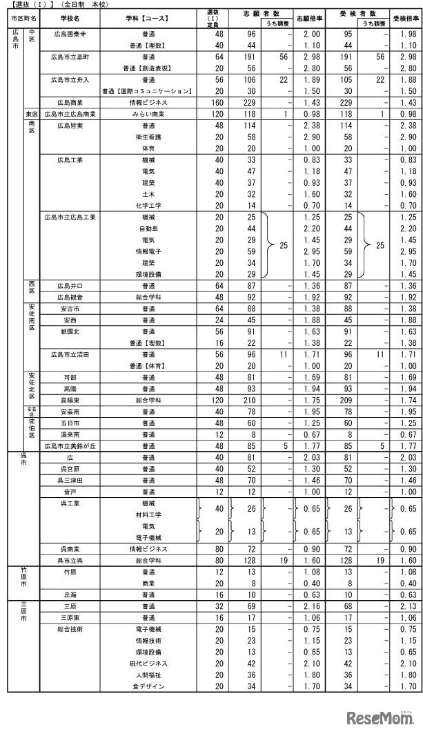 令和4年度　広島県公立高等学校選抜（I）、連携型中高一貫教育に関する選抜、併設型高等学校入学者選抜及び併設型高等学校の帰国生徒及び外国人生徒等の特別入学に関する選抜の受検状況