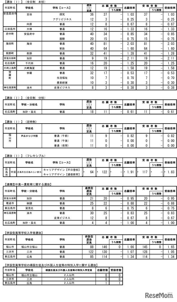 令和4年度　広島県公立高等学校選抜（I）、連携型中高一貫教育に関する選抜、併設型高等学校入学者選抜及び併設型高等学校の帰国生徒及び外国人生徒等の特別入学に関する選抜の受検状況