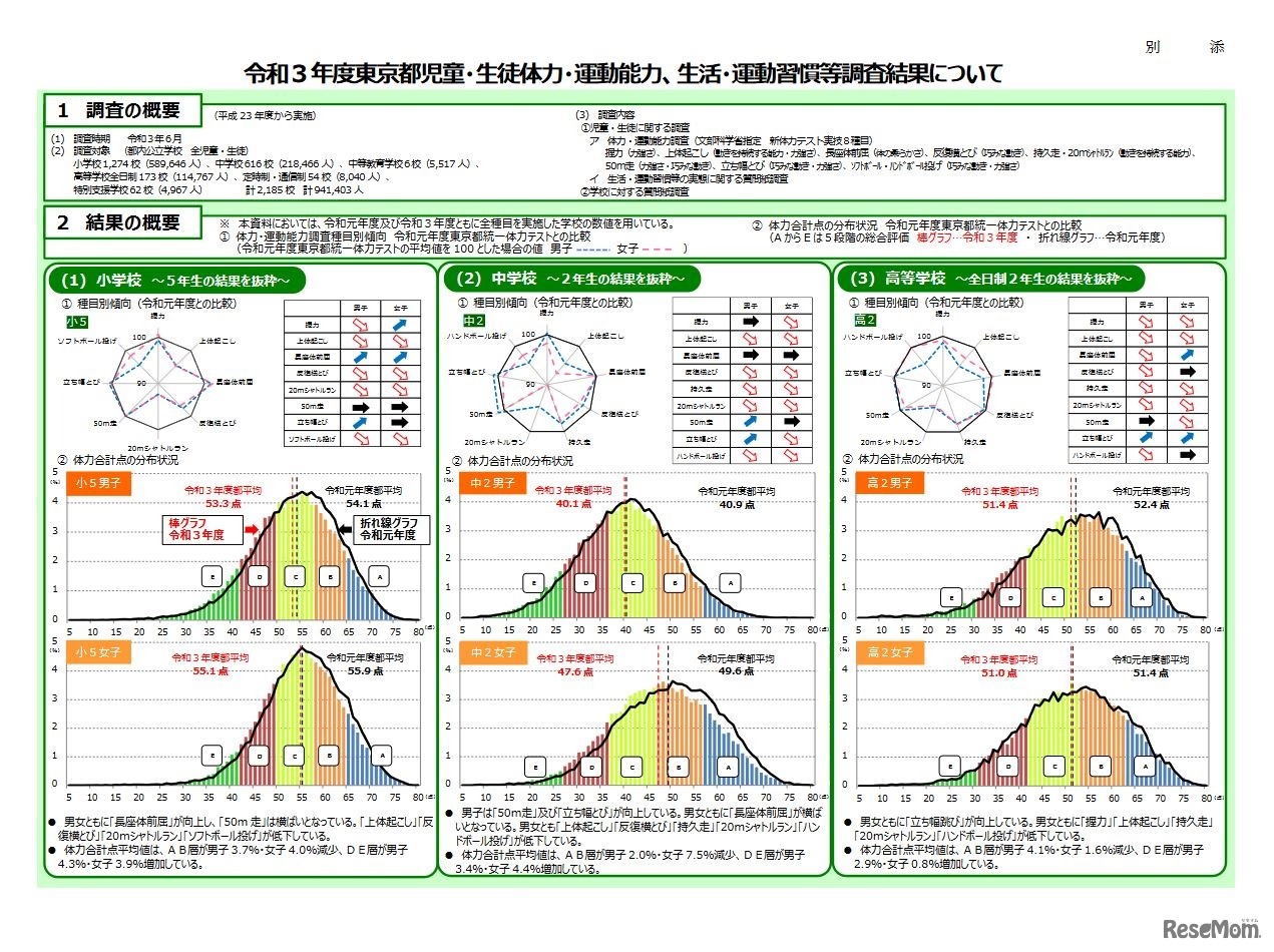 令和3年度東京都児童・生徒体力・運動能力、生活・運動習慣等調査結果について