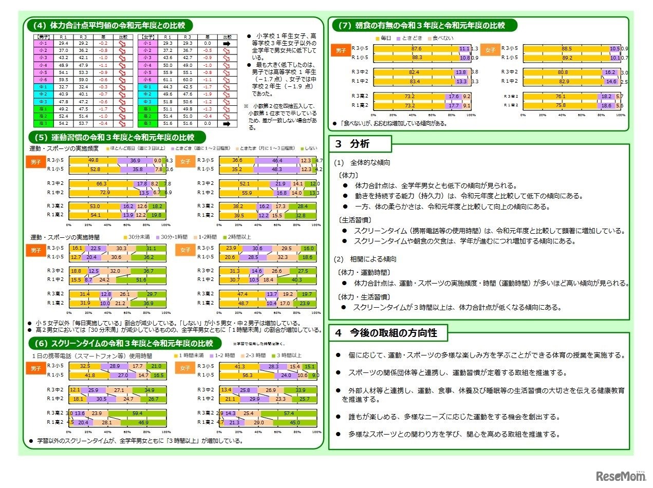 令和3年度東京都児童・生徒体力・運動能力、生活・運動習慣等調査結果について