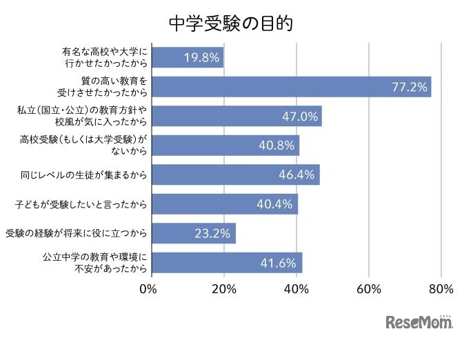 中学受験の目的