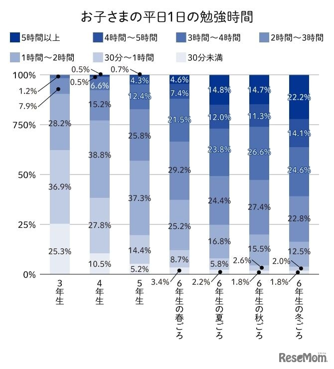 お子さまの平日1日の勉強時間