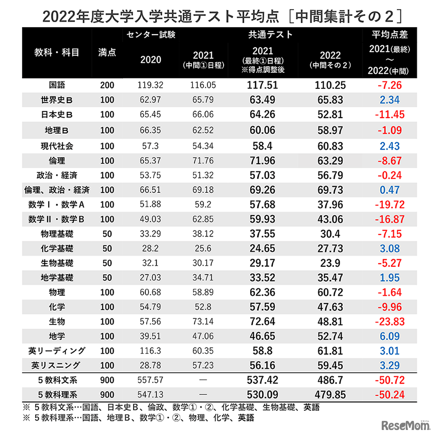 2022年度大学入学共通テスト平均点（中間集計その2）