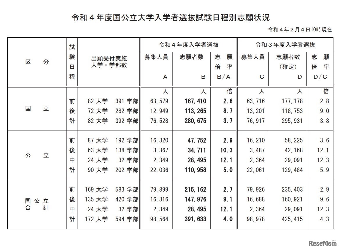 令和4年度国公立大学入学者選抜試験日程別志願状況（2月4日10時現在）