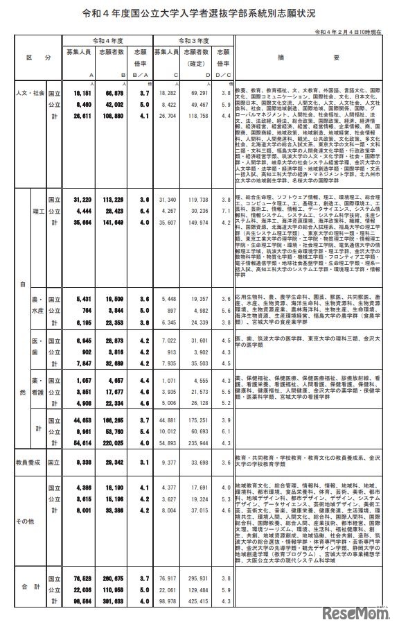 学部系統別志願状況（2月4日10時現在）