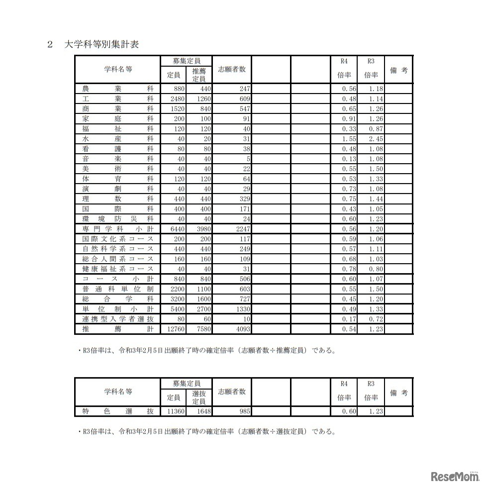 大学科等別集計表