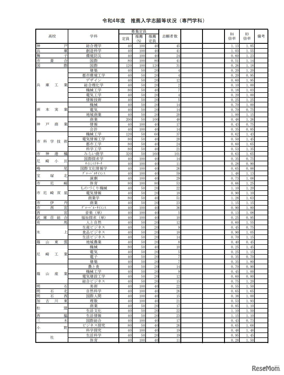 令和4年度兵庫県公立高等学校推薦入学志願状況