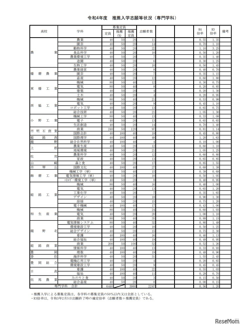 令和4年度兵庫県公立高等学校推薦入学志願状況
