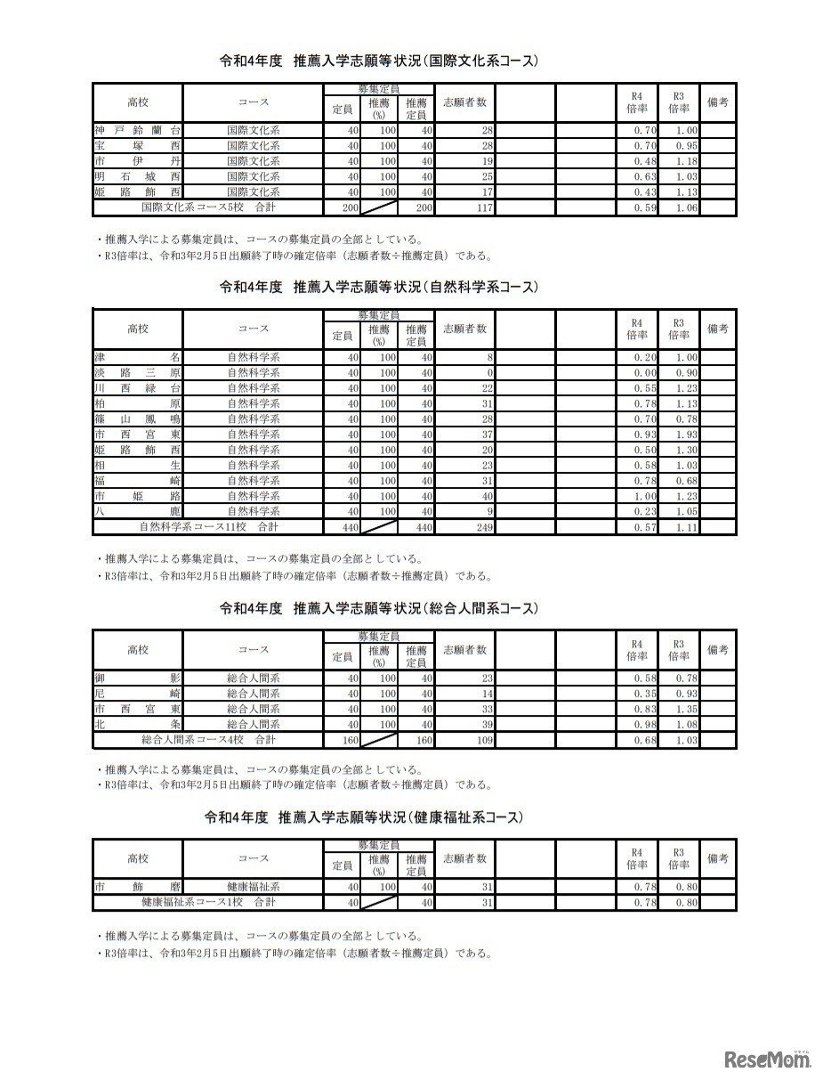 令和4年度兵庫県公立高等学校推薦入学志願状況