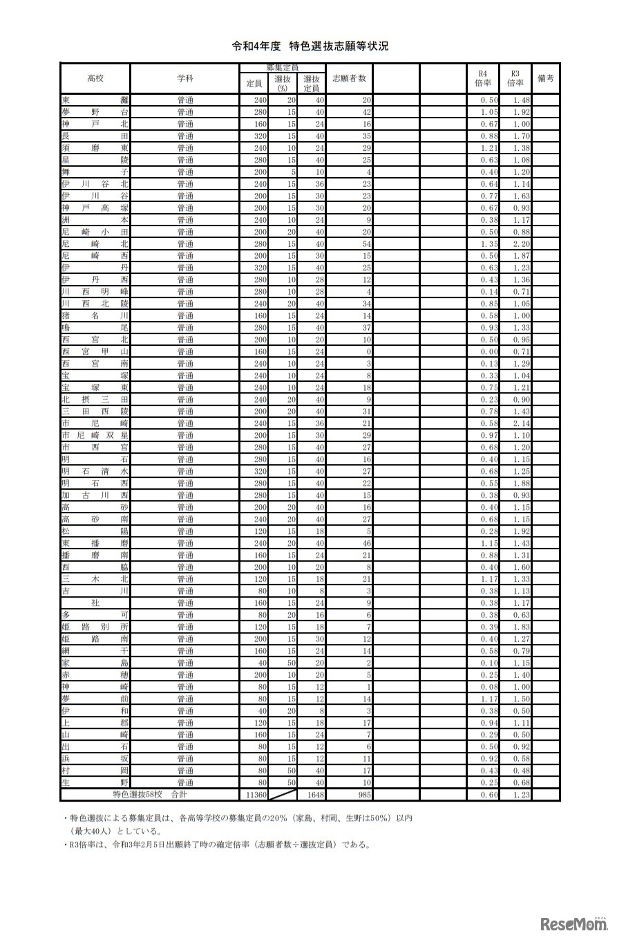 令和4年度兵庫県公立高等学校特色選抜志願状況