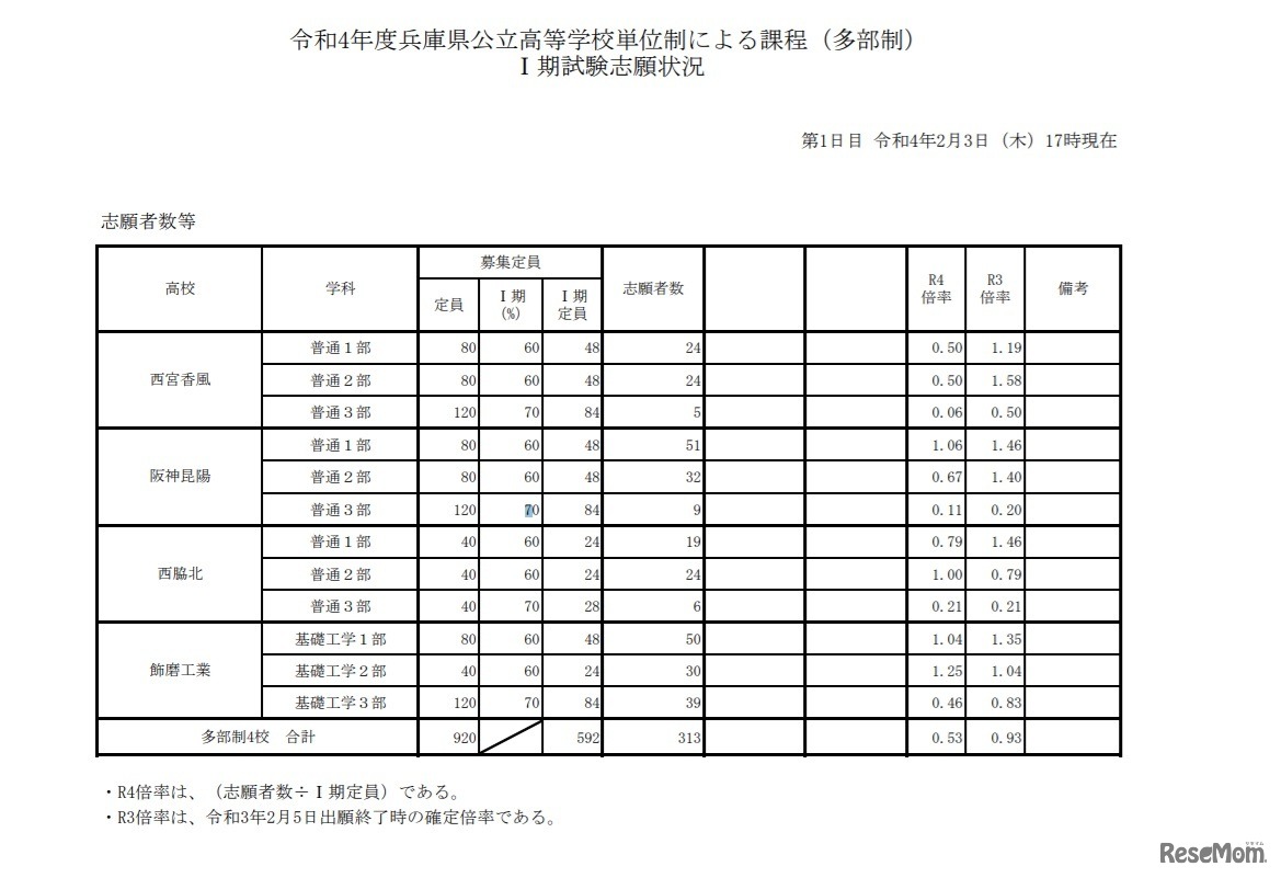 令和4年度兵庫県公立高等学校多部制I期試験志願状況