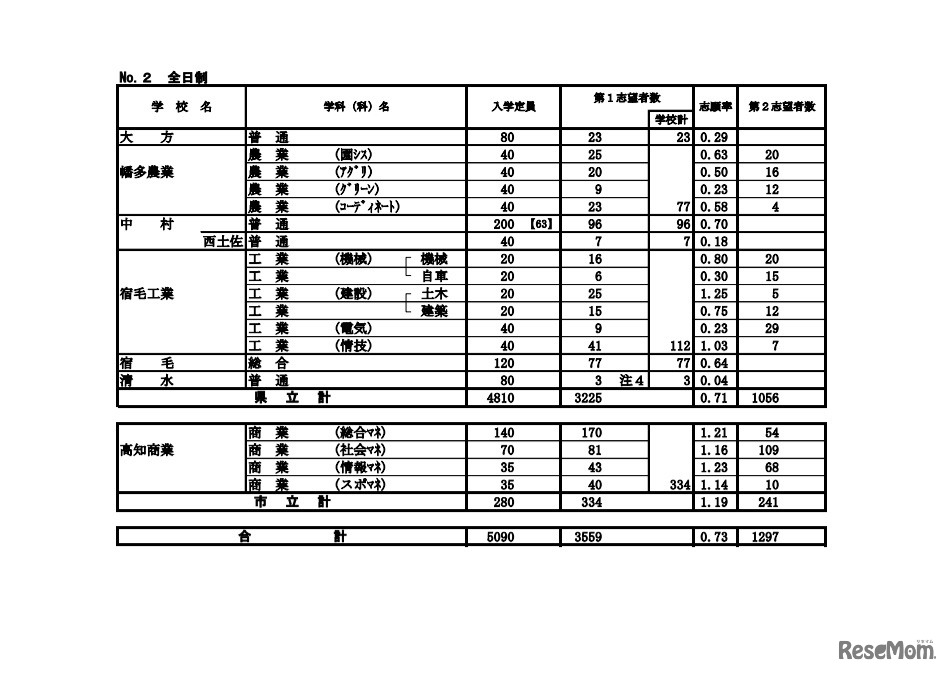 令和4年度高知県公立高等学校入学者選抜A日程等志願先変更前の状況