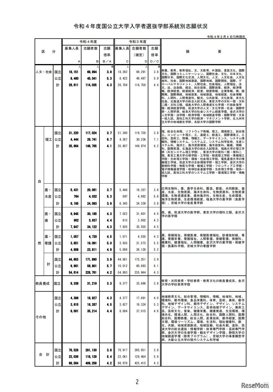 令和4年度国公立大学入学者選抜学部系統別志願状況（2022年2月4日15時現在）