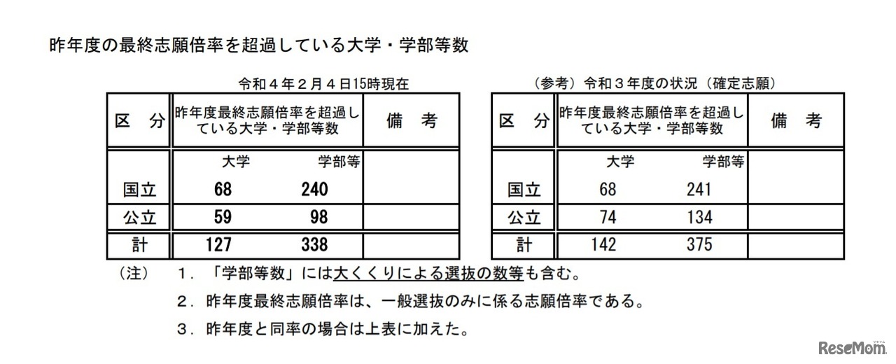 昨年度（2021年度）の最終志願倍率を超過している大学・学部等数（2022年2月4日15時現在）