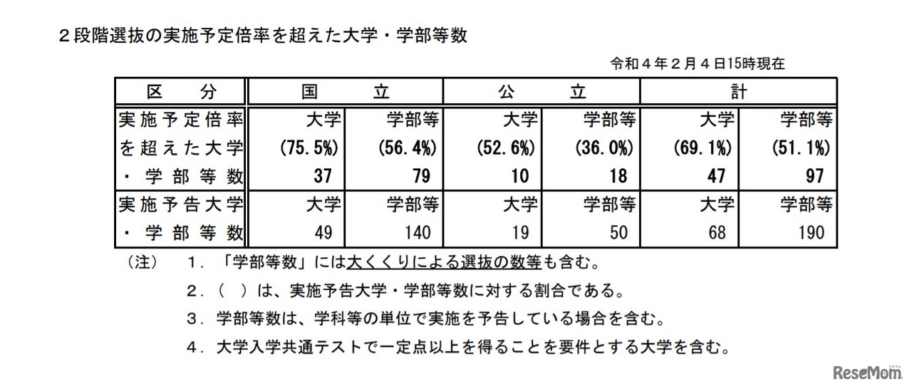 2段階選抜の実施予定倍率を超えた大学・学部等数（2022年2月4日15時現在）