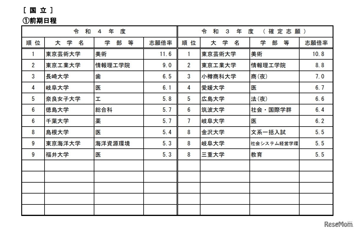 高倍率の上位10学部等（国立・前期日程／2022年2月4日15時現在）