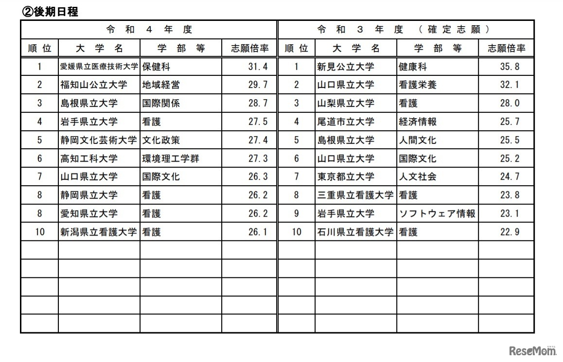 高倍率の上位10学部等（公立・後期日程／2022年2月4日15時現在）