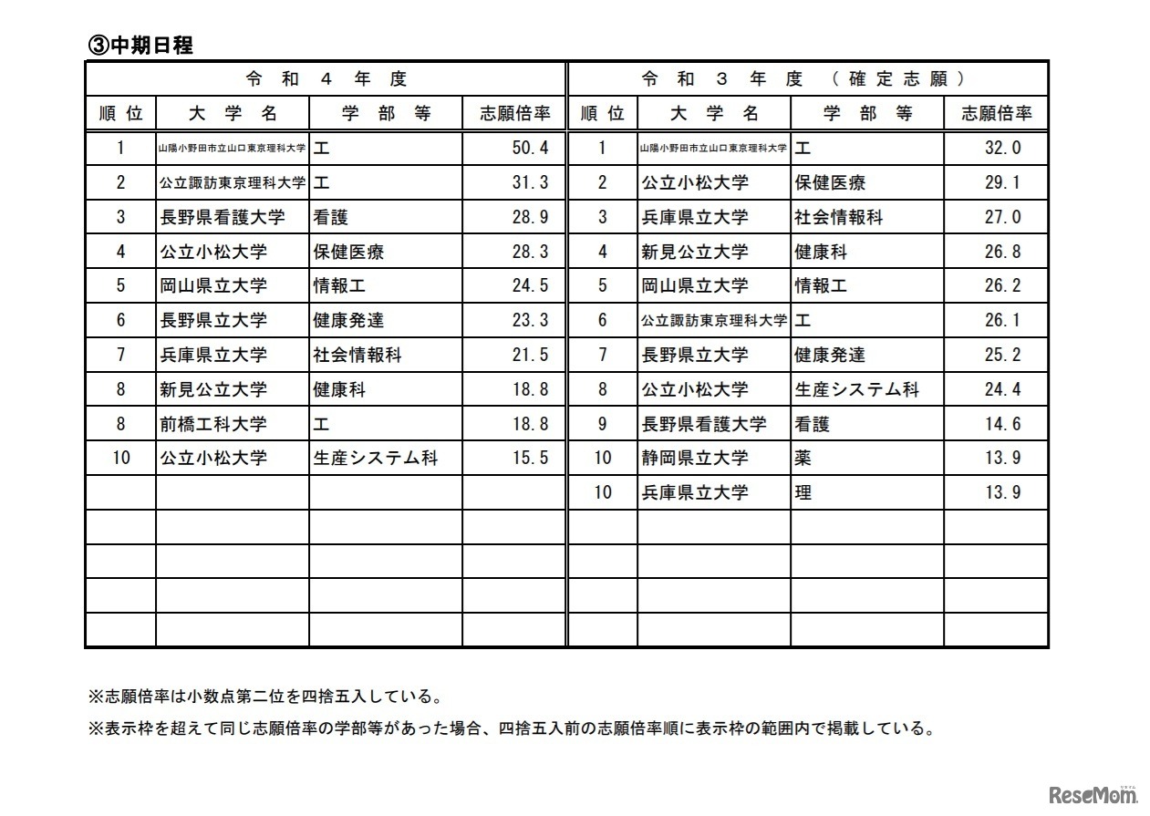 高倍率の上位10学部等（公立・中期日程／2022年2月4日15時現在）