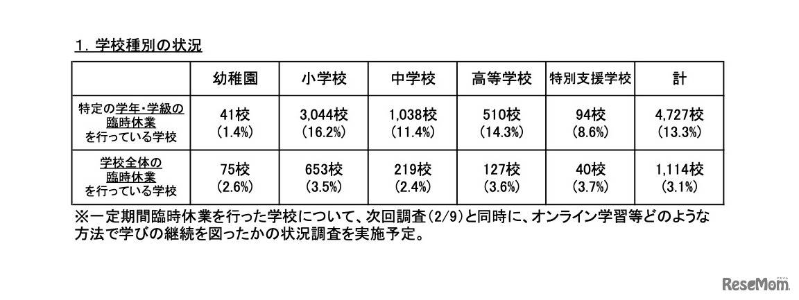 学校種別の状況