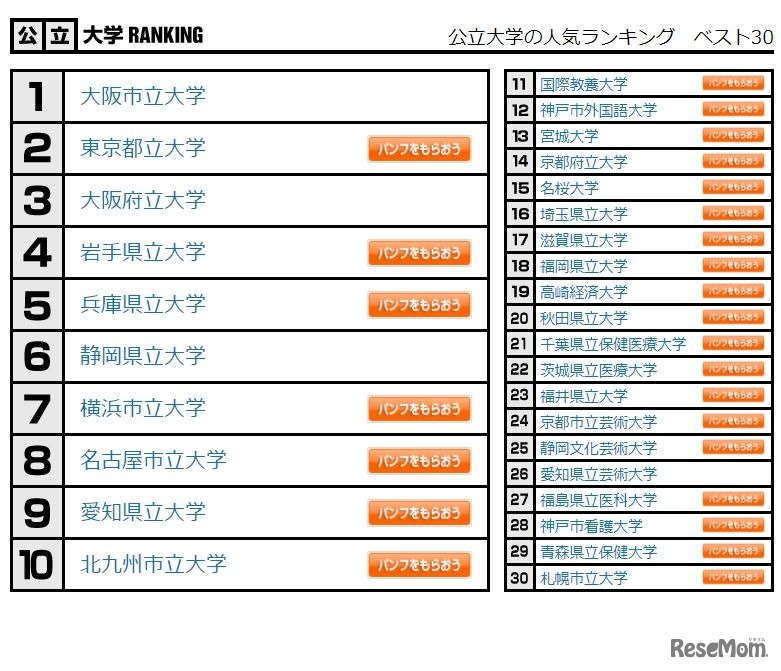 公立大学の人気ランキング　ベスト30（2022年1月31日集計）