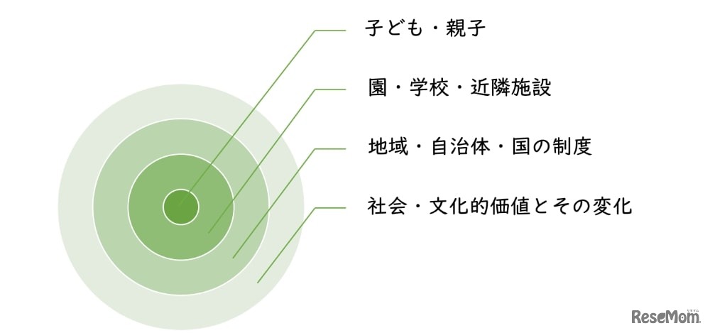 絵本・本環境を多層的にとらえるエコシステムイメージ