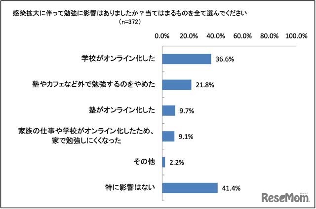 共通テスト受験にあたって不安はありましたか？