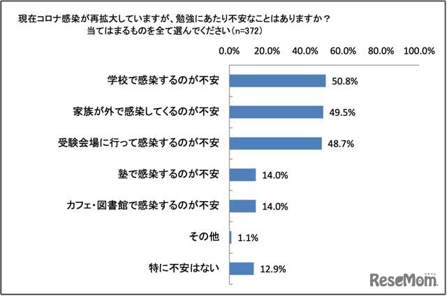 現在、新型コロナウイルスの感染が再拡大していますが、勉強にあたり不安なことはありますか？