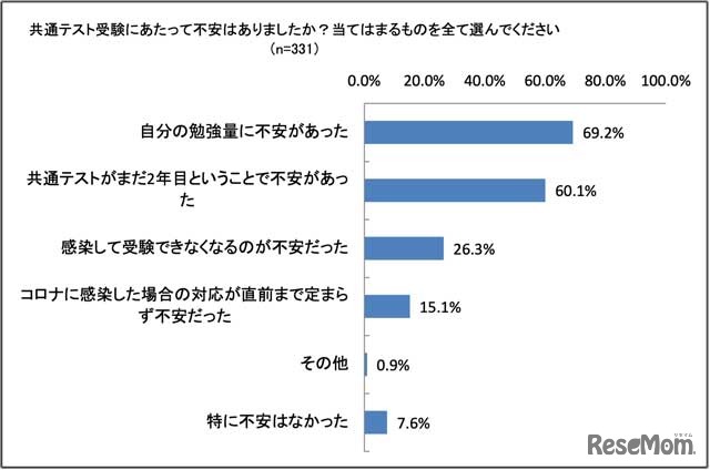 共通テスト受験にあたって不安はありましたか？