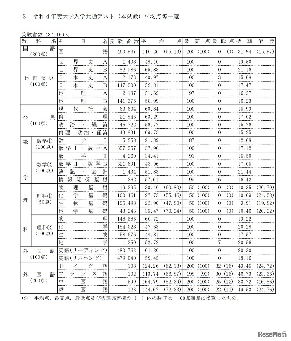 令和4年度大学入学共通テスト（本試験）平均点等一覧