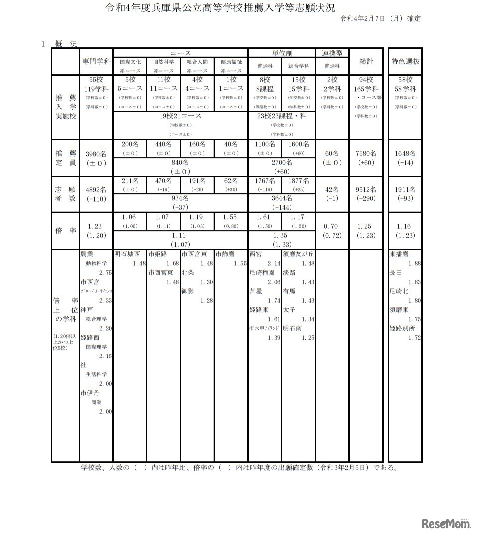 令和4年度兵庫県公立高等学校推薦入学等志願状況