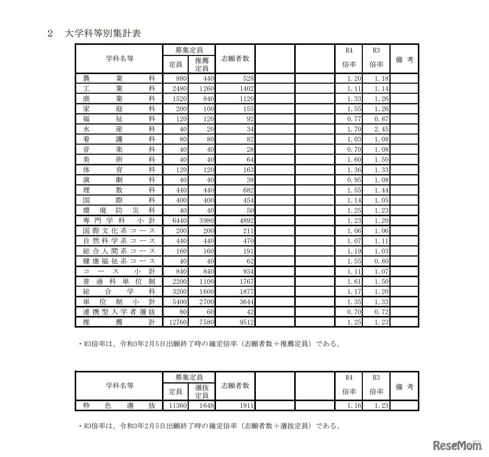 大学科等別集計表