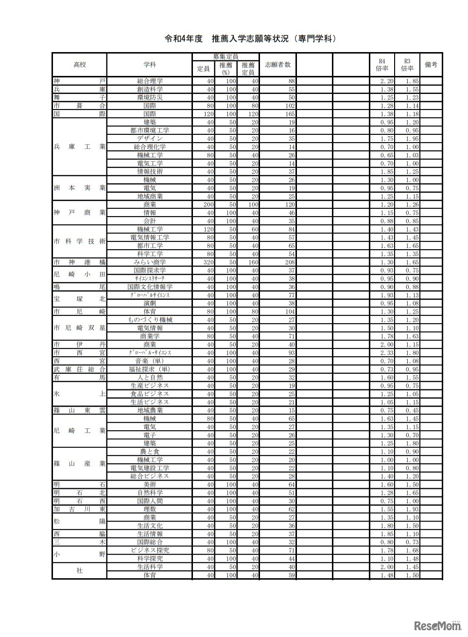 令和4年度推薦入学志願等状況