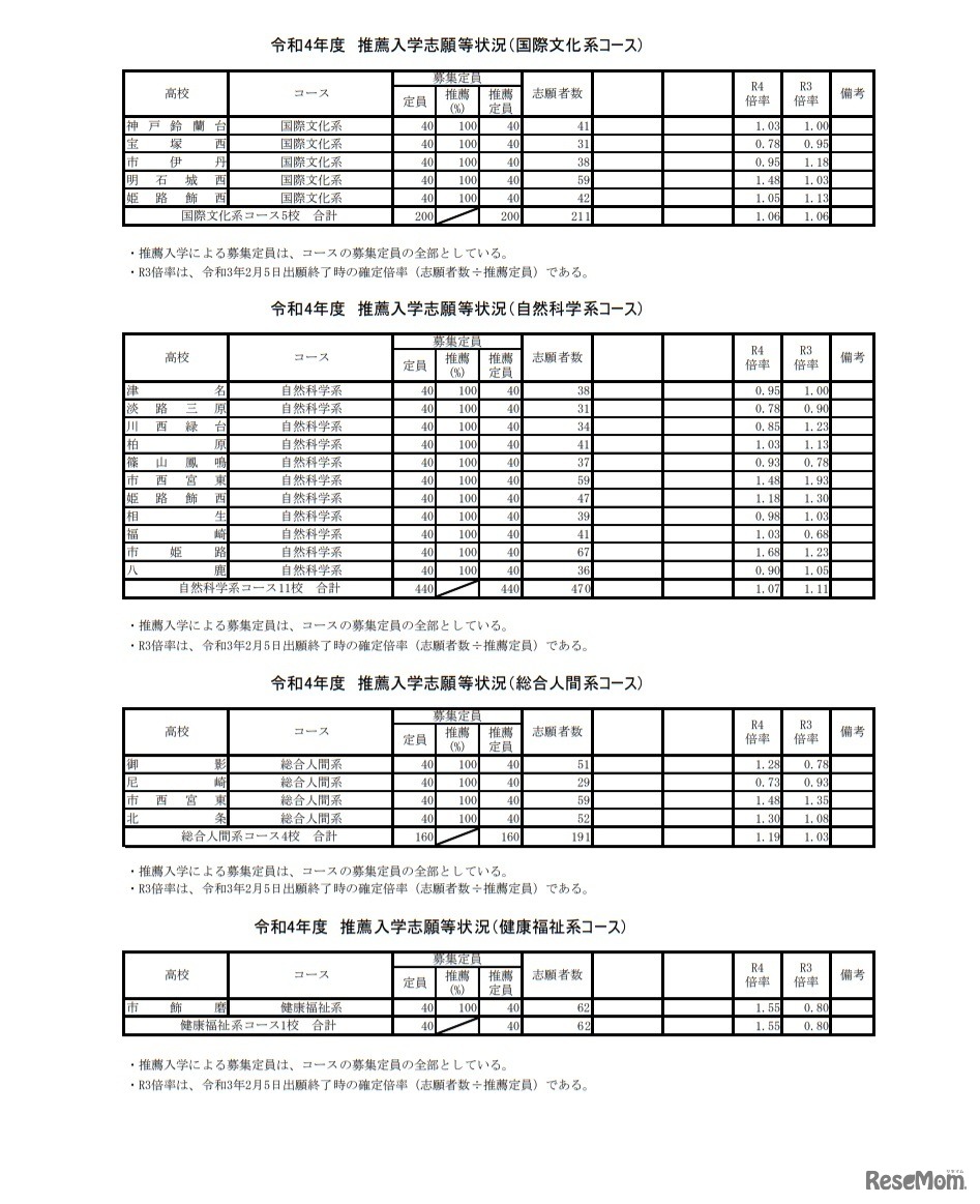 令和4年度推薦入学志願等状況