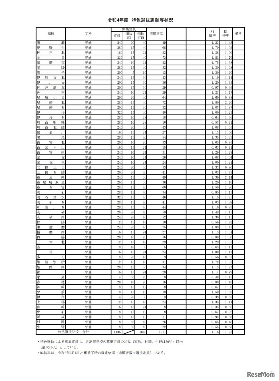 令和4年度特色選抜志願等状況