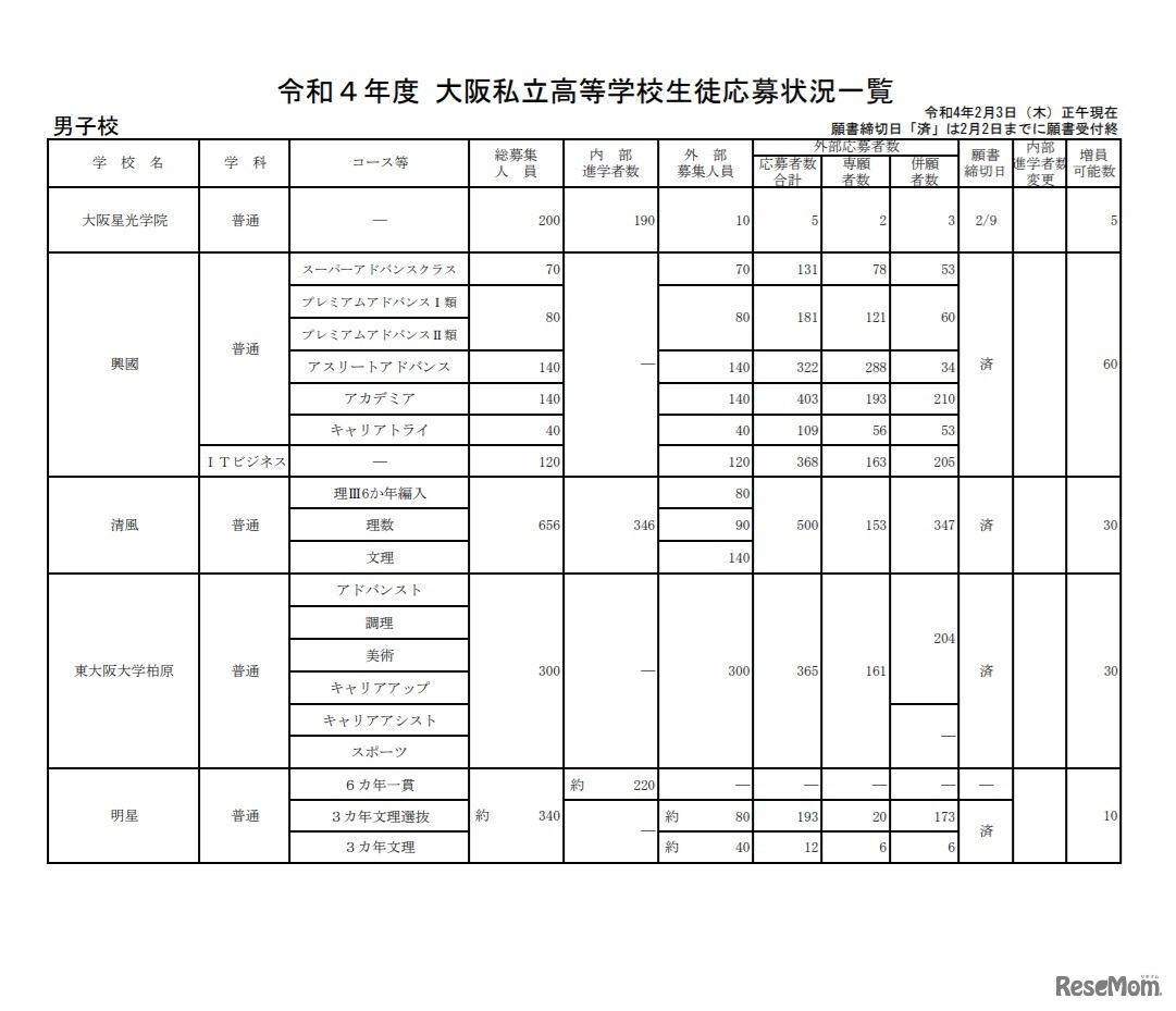 令和4年度大阪私立高等学校生徒応募状況一覧（男子校）