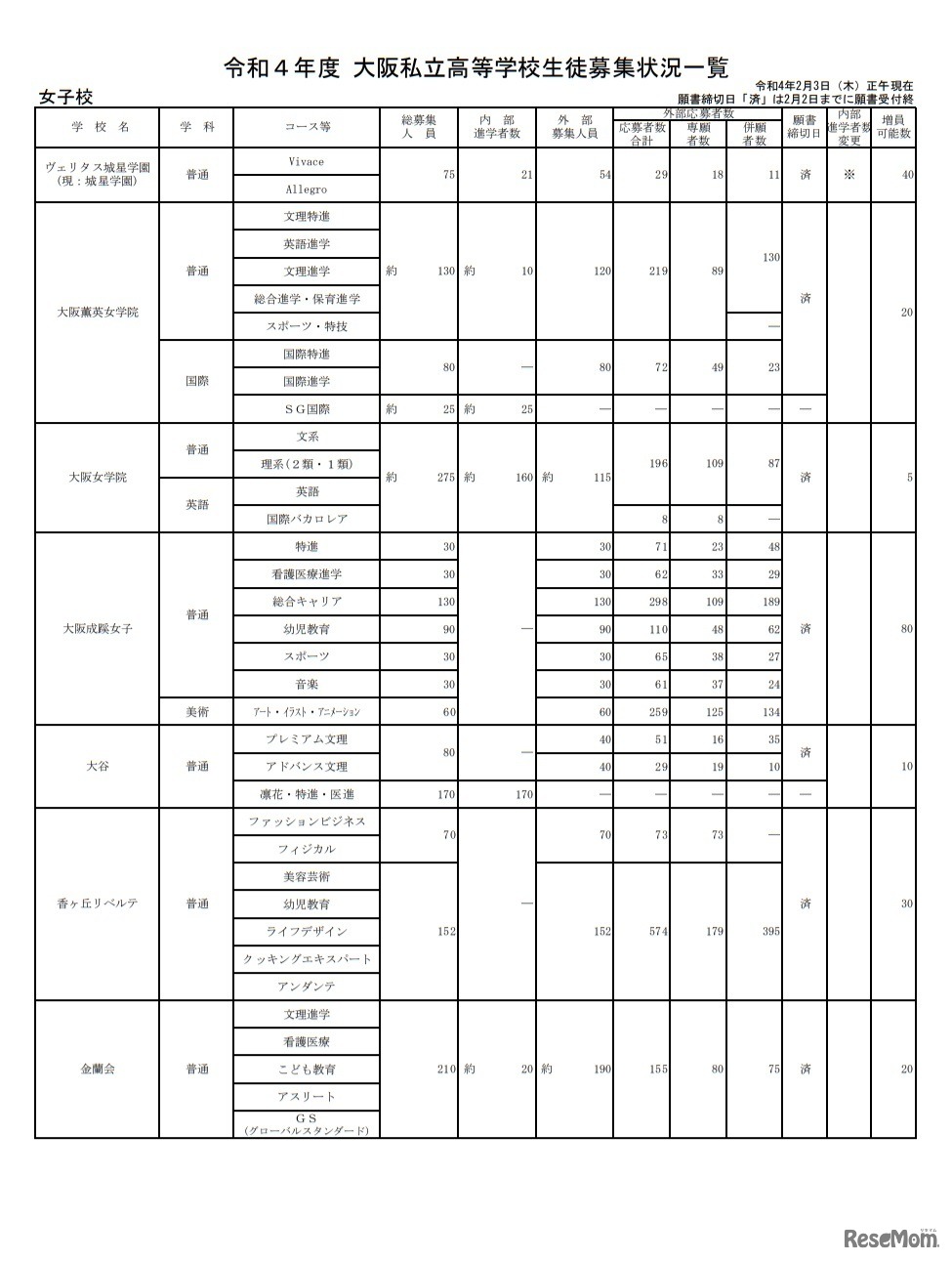 令和4年度大阪私立高等学校生徒応募状況一覧（女子校）