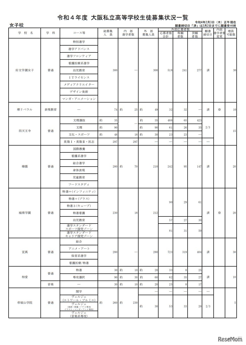 令和4年度大阪私立高等学校生徒応募状況一覧（女子校）