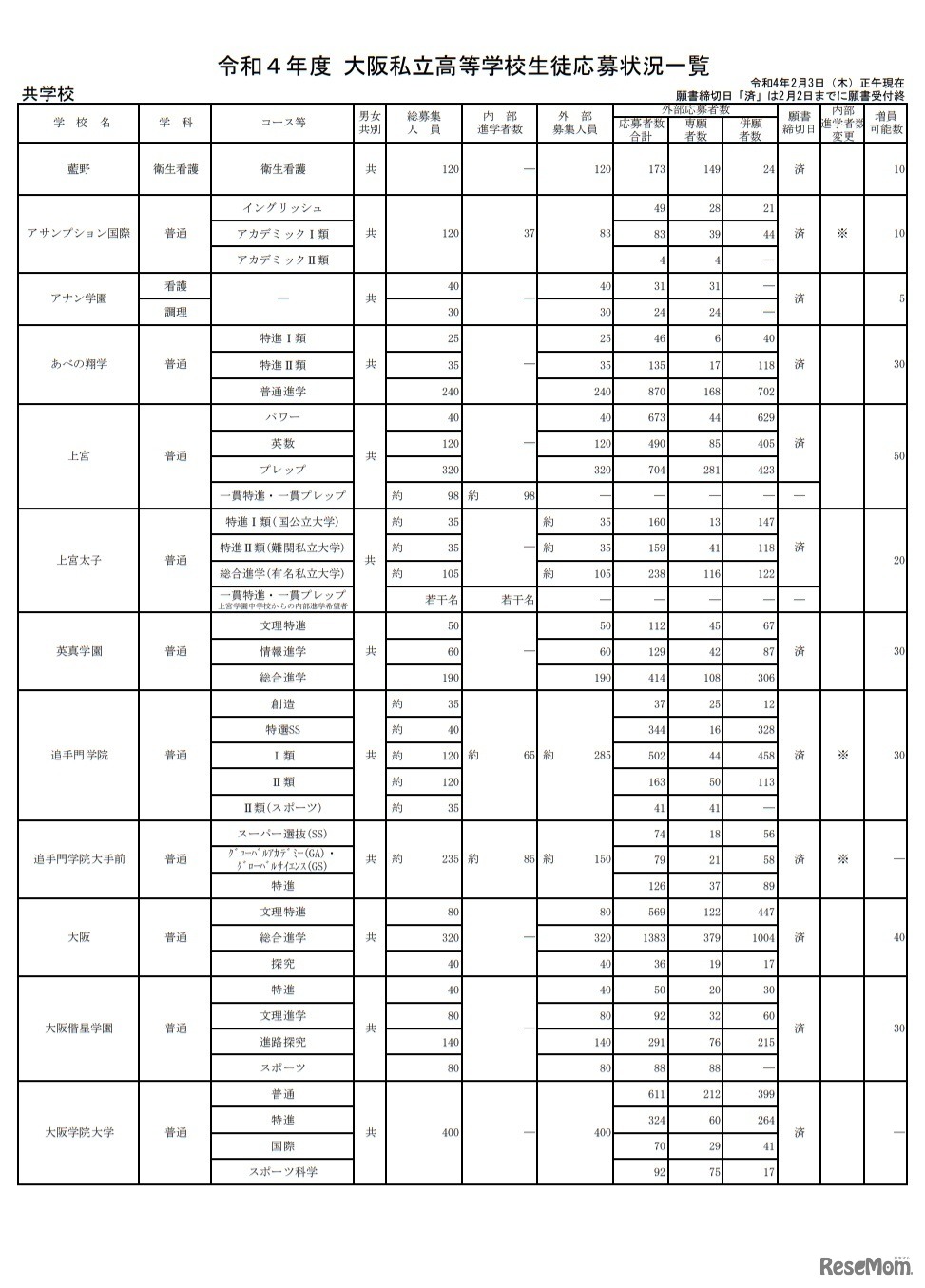 令和4年度大阪私立高等学校生徒応募状況一覧（共学校）