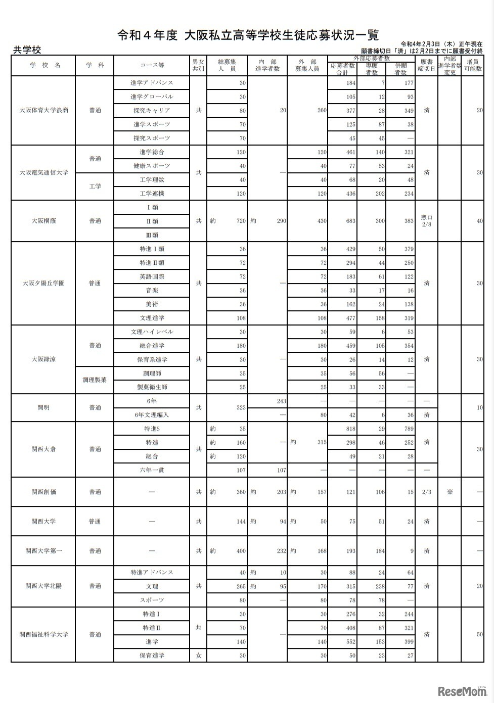 令和4年度大阪私立高等学校生徒応募状況一覧（共学校）