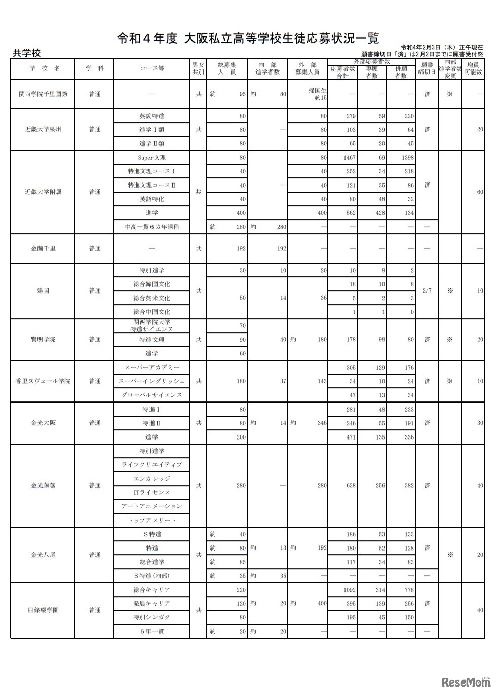 令和4年度大阪私立高等学校生徒応募状況一覧（共学校）