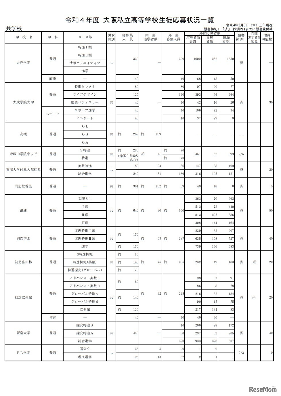 令和4年度大阪私立高等学校生徒応募状況一覧（共学校）