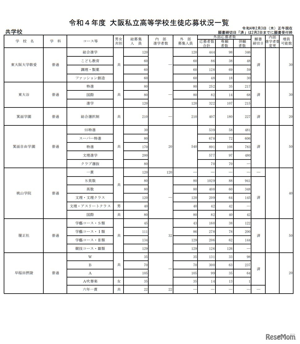 令和4年度大阪私立高等学校生徒応募状況一覧（共学校）