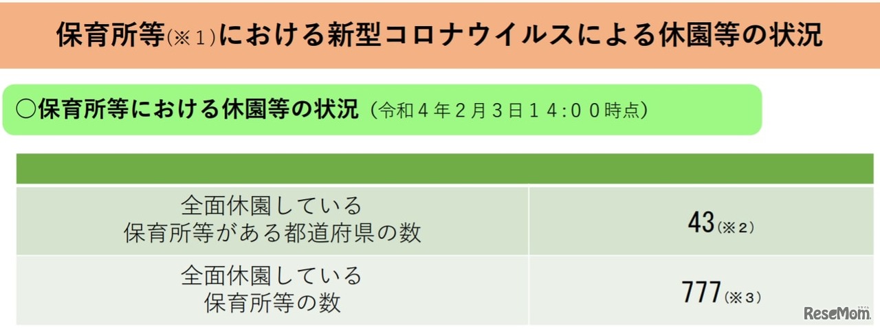 保育所等における休園等の状況（令和4年2月3日14時時点）