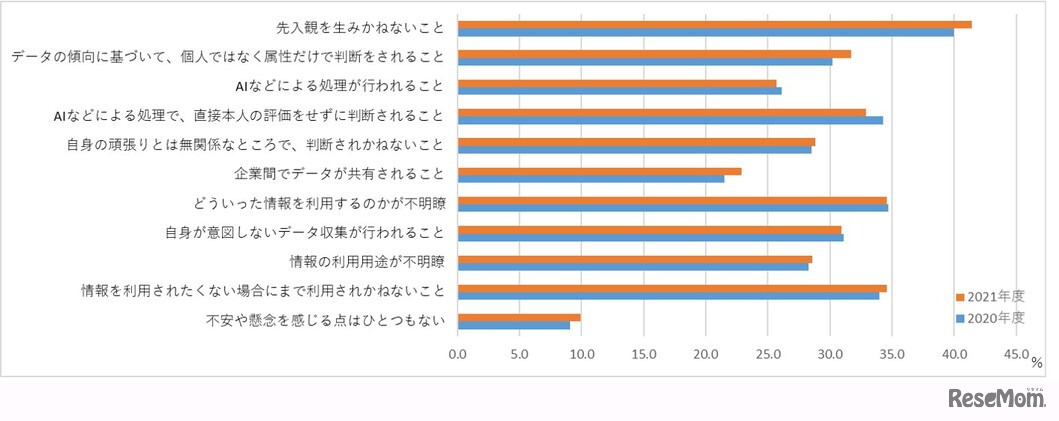 就職活動におけるデータ利活用に対し、不安や懸念を感じること