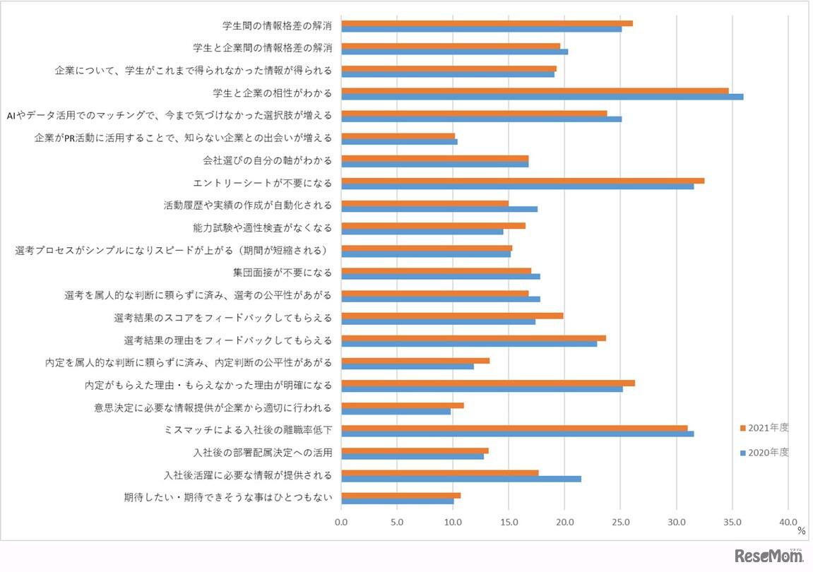 就職活動におけるデータ利活用に対し、期待したい・できそうだと思うこと