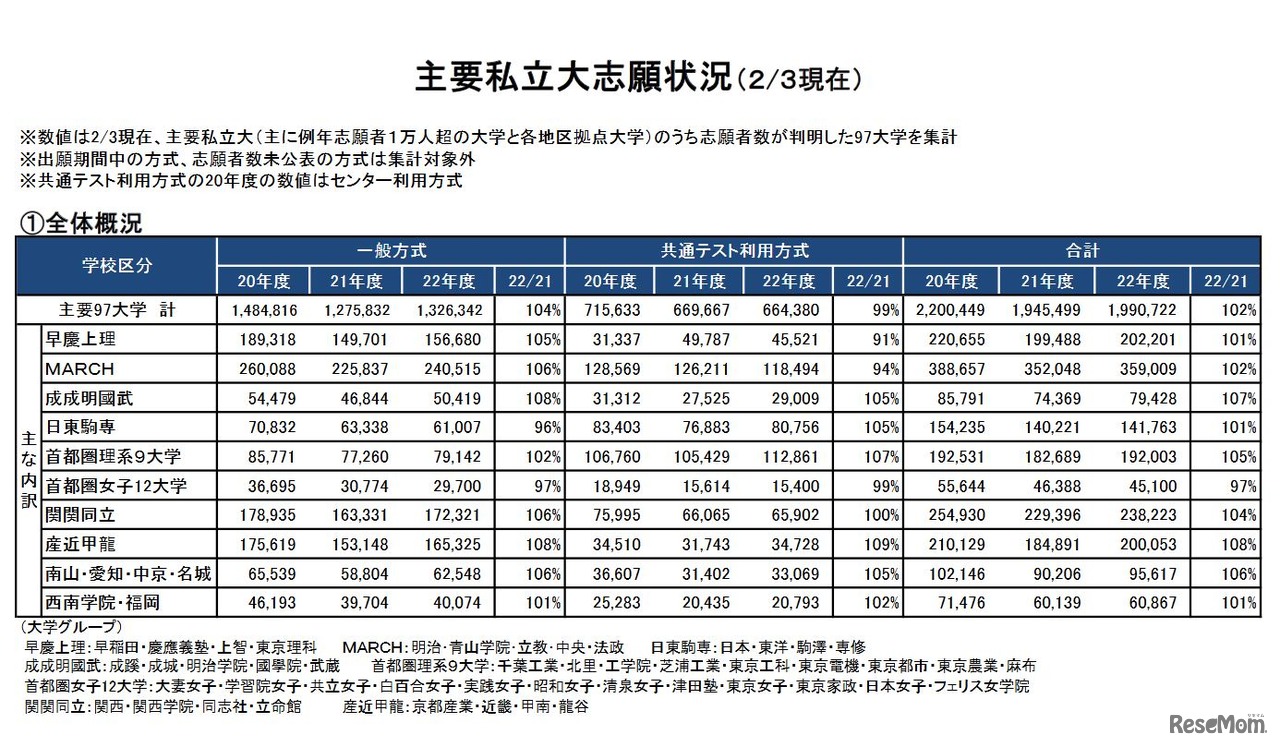 主要私立大志願状況（2月3日現在）　(c) Kawaijuku Educational Institution.