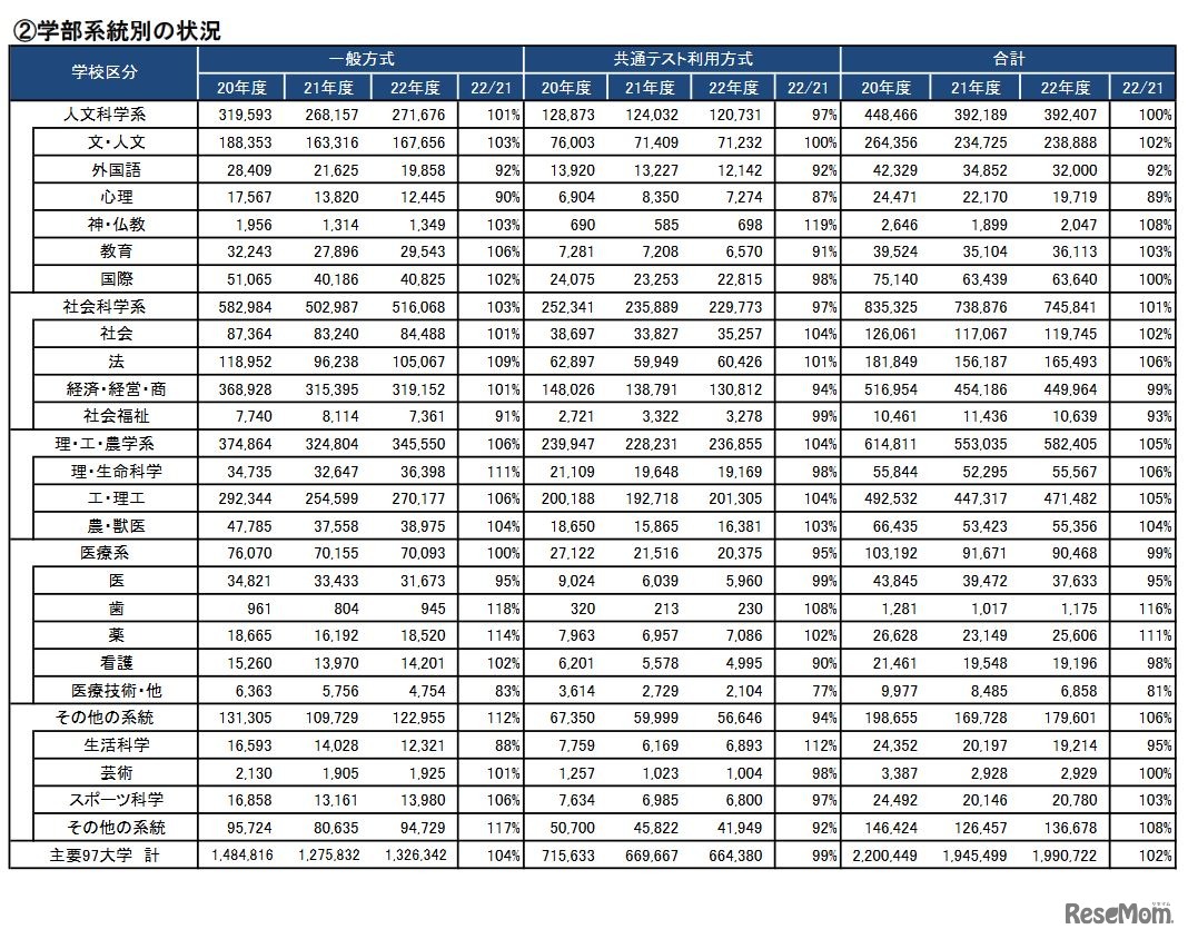 主要私立大志願状況（2月3日現在）　(c) Kawaijuku Educational Institution.