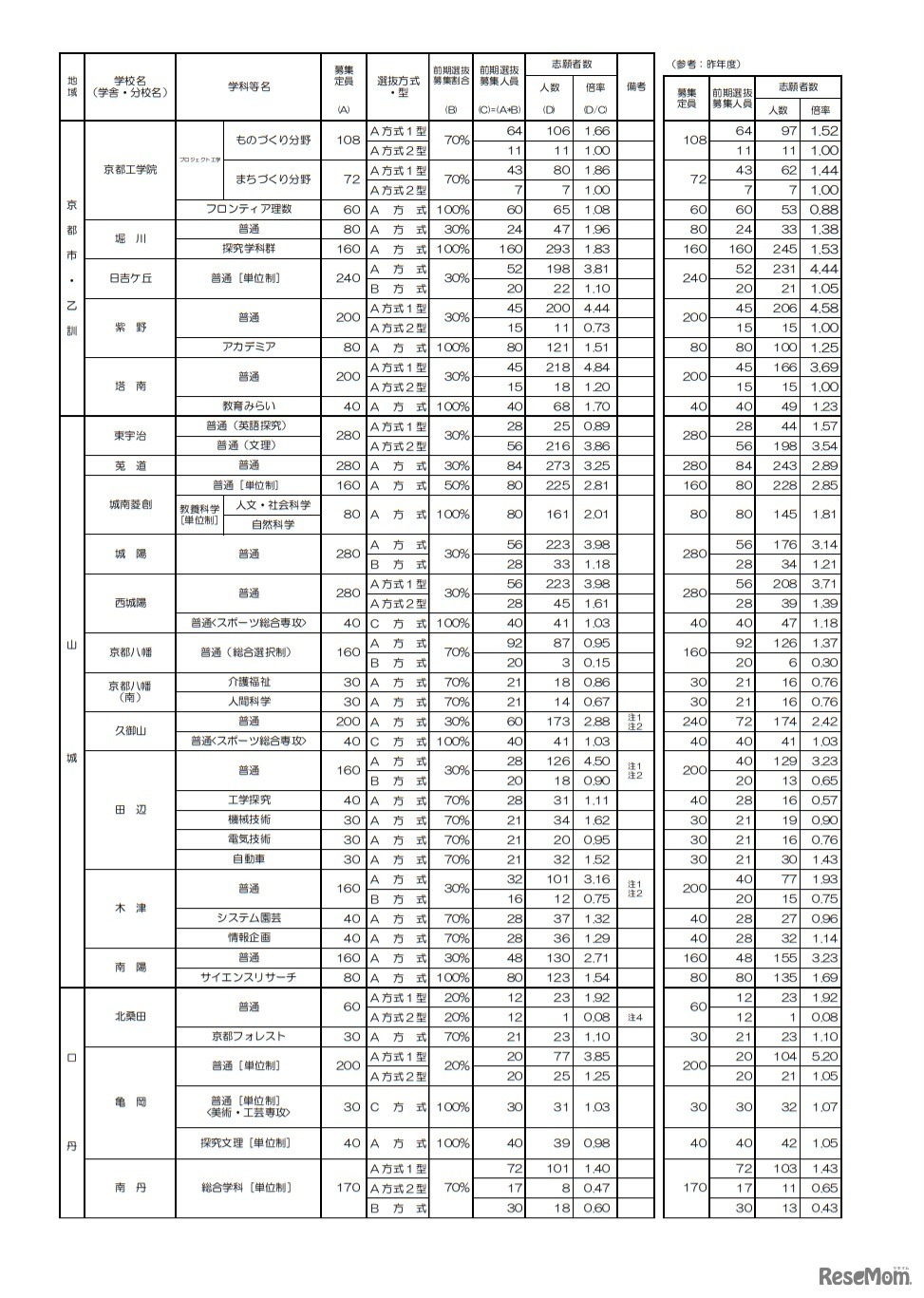 前期選抜志願者数等一覧表